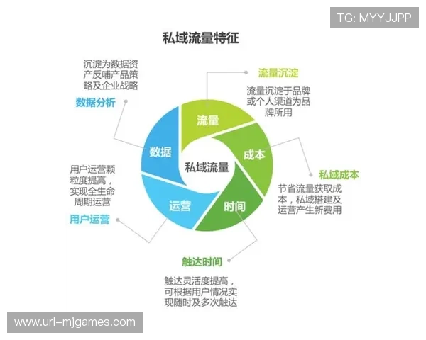 本季度私域流量运营逻辑的嵌入 促使体育直播链路管理体系实现了用户生命周期的延展